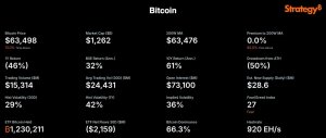 Michael Saylor'ın Stratejisi Artık Bitcoin'in 200 Haftalık Hareketli Ortalamasını Takip Ediyor