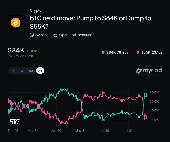 Bitcoin fiyatında bir sonraki hareket