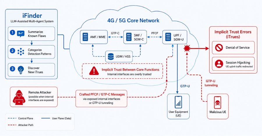 4G ve 5G Çekirdek Ağlarında 84 Güvenlik Açığı Tespit Edildi: Oturum Ele Geçirme Riski