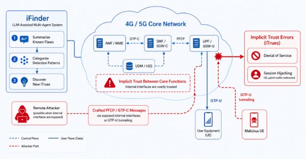 4G ve 5G Çekirdek Ağlarında 84 Güvenlik Açığı Tespit Edildi: Oturum Ele Geçirme Riski