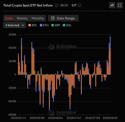 Bitcoin ve Ether ETF'leri İkinci Günde de Yükselişte: 800 Milyon Dolarlık Dev Giriş