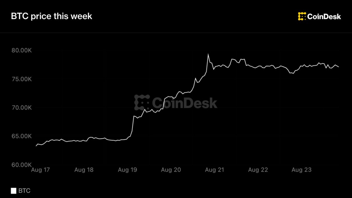 Bitcoin 78.000 Dolar Seviyesinde Tutunurken Altın Yükseldi, Altcoinler 3 Yılın En İyi Haftasının Ardından Konsolide Oluyor