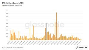 Bitcoin'de 63.000 Dolar Bölgesi Alıcılar İçin Kilit Savaş Alanına Dönüştü: Glassnode
