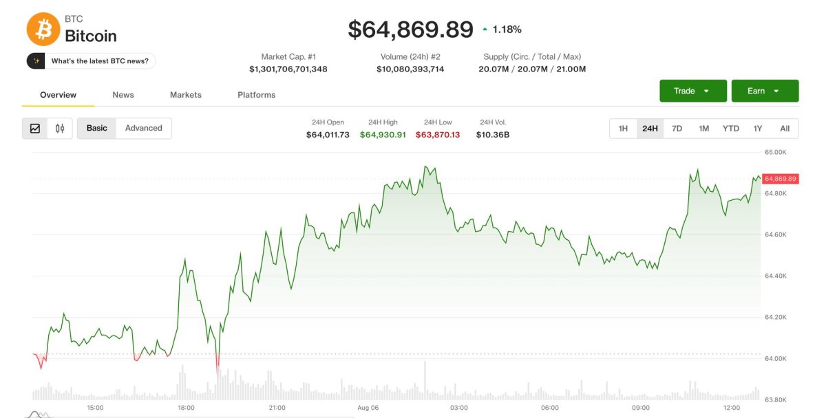 Bitcoin 65.000 Dolara Yaklaşıyor: Petrol ve Enflasyon Umutları Piyasayı Canlı Tutuyor