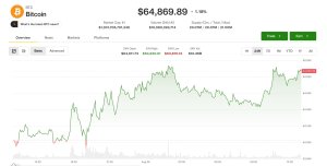Bitcoin 65.000 Dolara Yaklaşıyor: Petrol ve Enflasyon Umutları Piyasayı Canlı Tutuyor