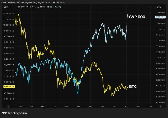 S&P 500 Bu Ay Kripto Piyasasının 2 Trilyon Dolarlık Değerini Ekledi, Bitcoin Etkilenmedi: İşte Nedeni