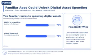 Stablecoin Sahiplerinin Yüzde 42'si Büyük Alışverişlerde Kripto Para Kullanmak İstiyor