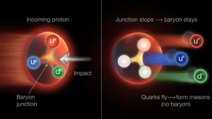 Fizikçiler Protonların İçinde Gizli bir Gluon Yapısını Keşfetti