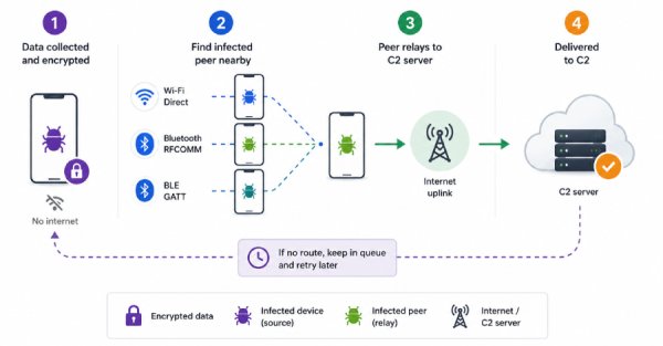 Manic Android Virüsü, İnternetsiz Telefonlardaki Verileri Yakındaki Cihazlar Üzerinden Çalıyor