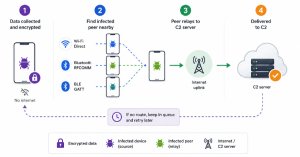 Manic Android Virüsü, İnternetsiz Telefonlardaki Verileri Yakındaki Cihazlar Üzerinden Çalıyor