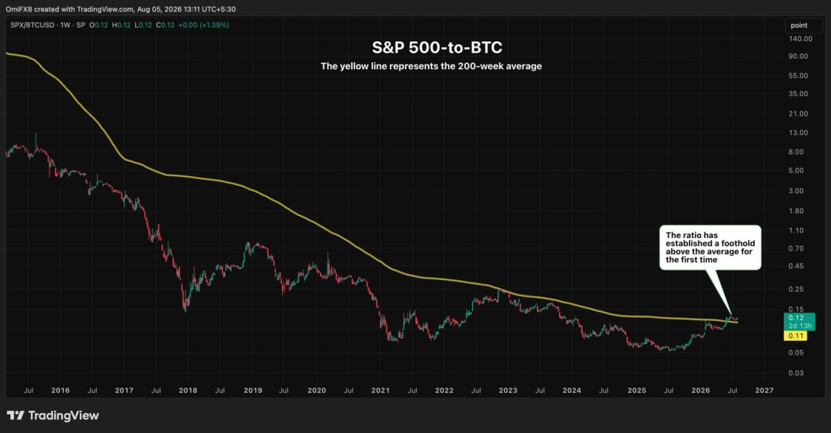 Bitcoin Boğaları İçin En Kötü Grafik ve Kripto Piyasasında Öne Çıkan Gelişmeler