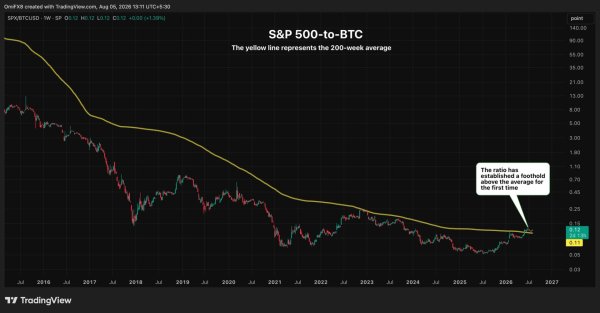 Bitcoin Boğaları İçin En Kötü Grafik ve Kripto Piyasasında Öne Çıkan Gelişmeler