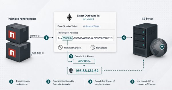 Kuzey Kore Bağlantılı npm Paketleri, C2 IP'sini Blockchain'den Çözmek İçin NullReceiver Taktığını Kullanıyor