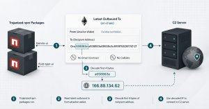 Kuzey Kore Bağlantılı npm Paketleri, C2 IP'sini Blockchain'den Çözmek İçin NullReceiver Taktığını Kullanıyor