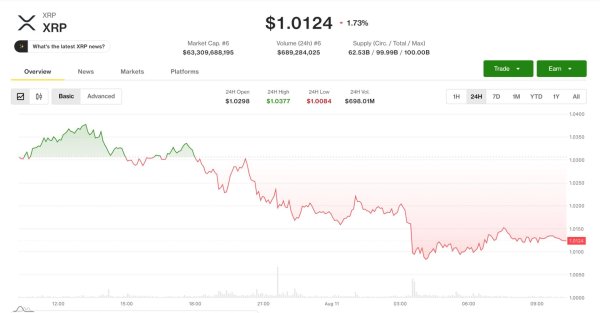 Kripto Para Piyasalarında XRP ve Ether Öncü Kayıplar Yaşıyor