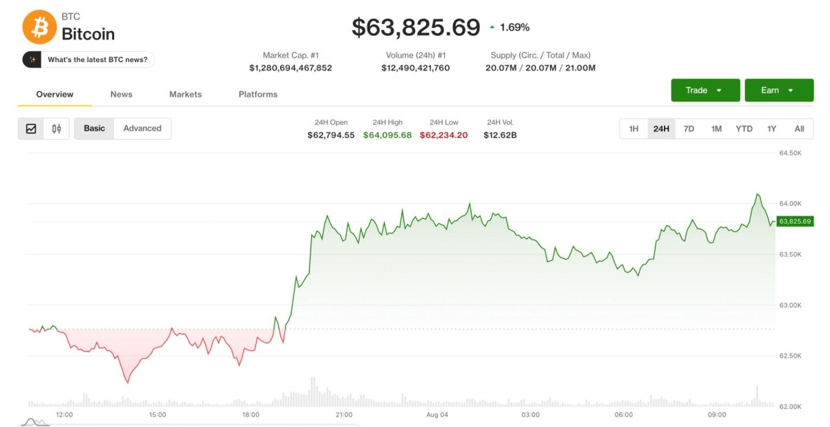 Bitcoin 64 Bin Dolara Yaklaştı, Yatırımcılar Coldcard'ın Dördüncü Taramasını Görmezden Geliyor