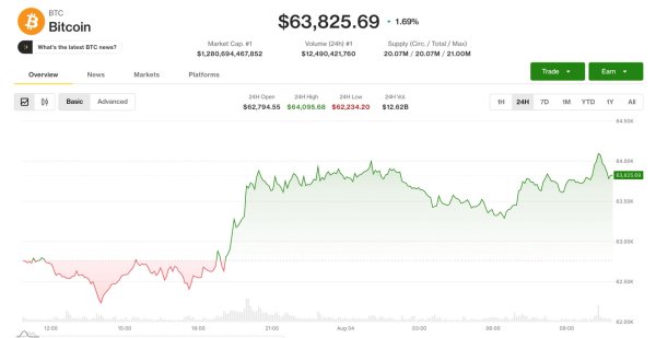 Bitcoin 64 Bin Dolara Yaklaştı, Yatırımcılar Coldcard'ın Dördüncü Taramasını Görmezden Geliyor