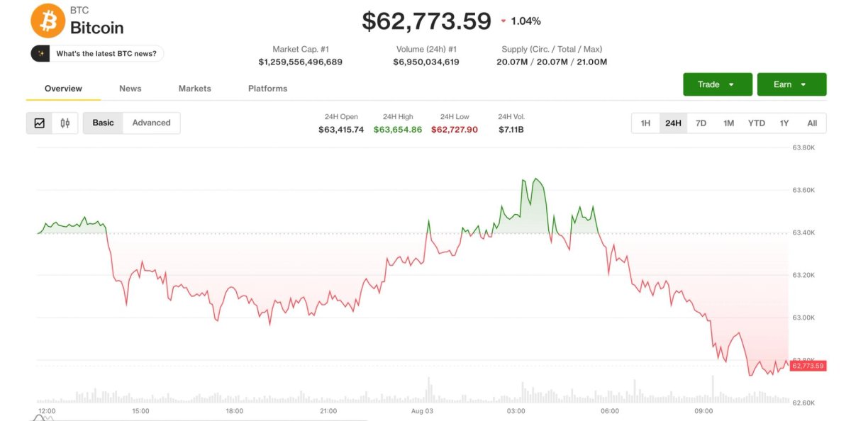 İran Anlaşması Umutlarına Rağmen Bitcoin 63.000 Doların Altına Geriledi: Coldcard Kayıpları Piyasayı Sarsıyor