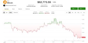 İran Anlaşması Umutlarına Rağmen Bitcoin 63.000 Doların Altına Geriledi: Coldcard Kayıpları Piyasayı Sarsıyor