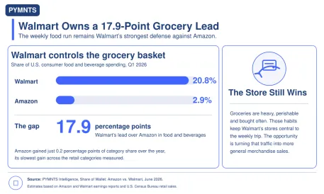 Walmart'ın Market Liderliği Yüksek Kâr Marjı Sınavında