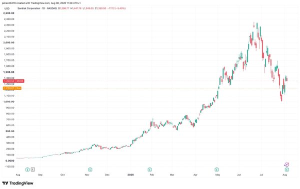 Sandisk ve Western Digital Neden Yüzde 10 Düştü ve Bunun Bitcoin İçin Anlamı Ne?
