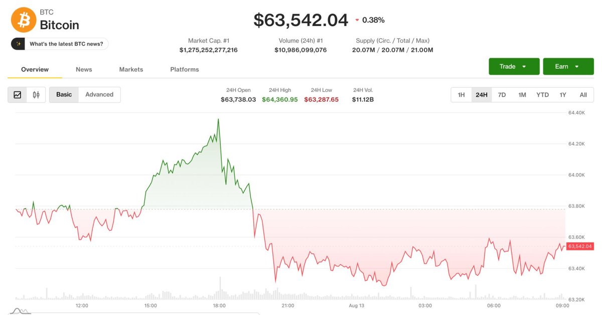 Bitcoin 63.500 Doların Altına Düştü