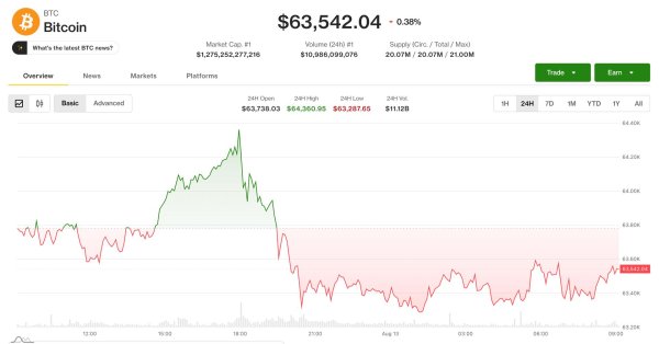Bitcoin 63.500 Doların Altına Düştü