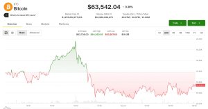 Bitcoin 63.500 Doların Altına Düştü