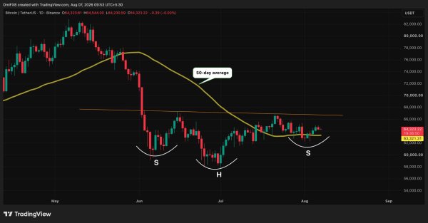 Bitcoin’in 76.000 Dolara Yükselişi İçin Sessizce Bir Zemin Oluşuyor Ama Bir Uyarı Var