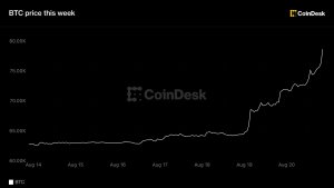 Bitcoin 77.000 Doları Aştı: 2023'ten Beri En İyi Hafta