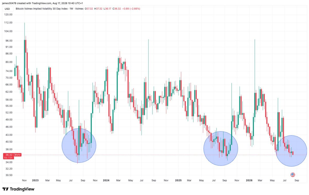Bitcoin Opsiyonları Yaz Mevsiminde Hala Pahalı
