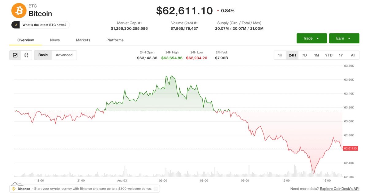 Bitcoin 65.000 Dolardan Geri Çekildi: Uzmanlar Panik Satışı Değil, Düşük Hacim Uyarısı Yapıyor