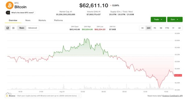 Bitcoin 65.000 Dolardan Geri Çekildi: Uzmanlar Panik Satışı Değil, Düşük Hacim Uyarısı Yapıyor