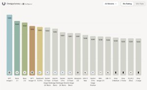 DesignArena'nın Yaraticıları 7.9 Milyon Dolarlık Yatırım ile AI Modellerine Lezzet Katmaya Çalışıyor