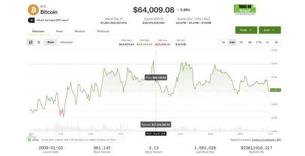 Bitcoin ve Kripto Piyasası Küresel Hisse Senetlerinin Rekorlarına Ayak Uyduramıyor
