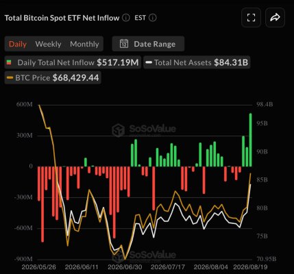 Bitcoin ETF'lerine Ayda 517 Milyon Dolar, Ether'e 189 Milyon Dolar Akın
