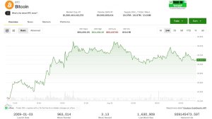 Bitcoin, yükselen tahvil faizleri ve petrol fiyatları baskısıyla 64.000 dolarda soluklanıyor