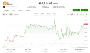 Bitcoin 65.000 Doların Üzerinde: Senato CLARITY Yasasını Sonbahara Bıraktı