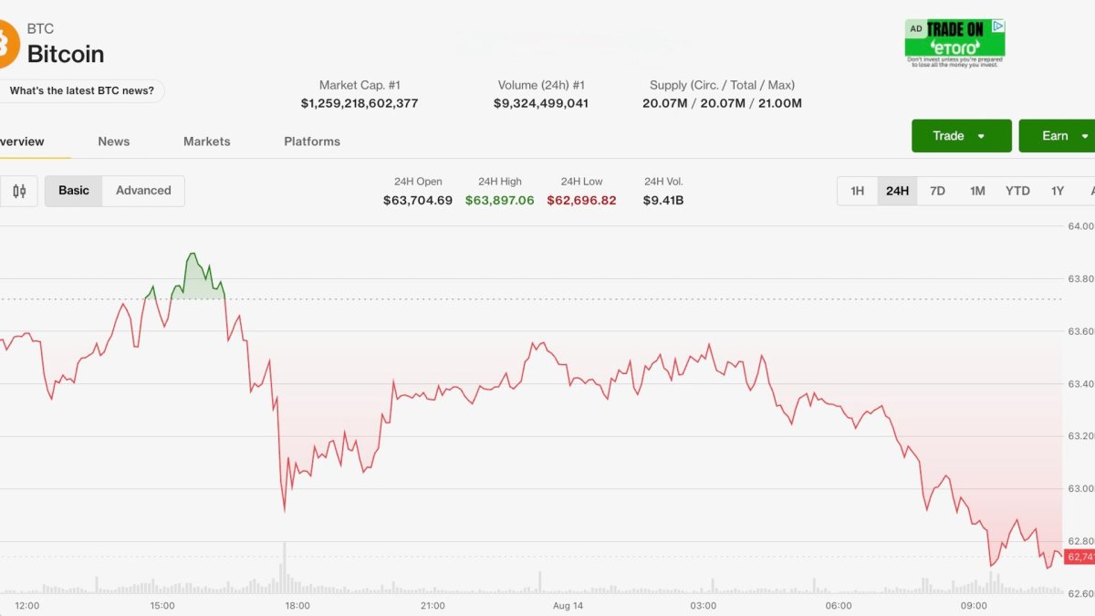 ABD enflasyonu kripto paraları canlandıramadı: Bitcoin 63 bin doların altına geriledi, ETF'lerde iki günlük çıkış sürüyor