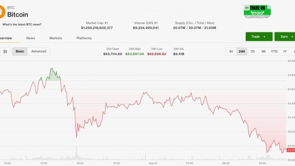 ABD enflasyonu kripto paraları canlandıramadı: Bitcoin 63 bin doların altına geriledi, ETF'lerde iki günlük çıkış sürüyor