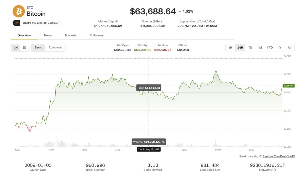 Bitcoin 64.000 Dolar Seviyesine Yükselirken ADA Değer Kazanıyor