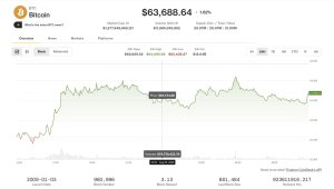 Bitcoin 64.000 Dolar Seviyesine Yükselirken ADA Değer Kazanıyor