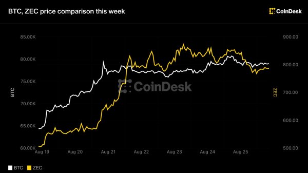 Zcash, Grayscale ETF'sinin Piyasaya Çıkmasıyla %8 Geriledi; %60'lık Yükseliş Son Buldu