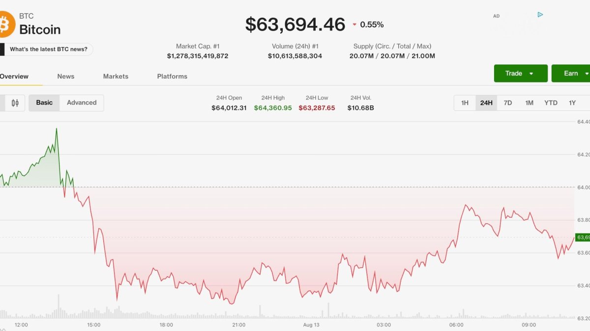 Bitcoin 63.600 Doların Üzerinde Sabit Kalıyor