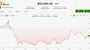 Bitcoin 63.600 Doların Üzerinde Sabit Kalıyor