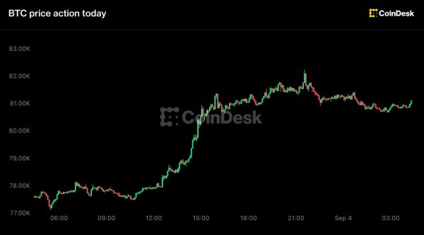 Bitcoin 81.000 Doların Üzerine Çıktı, Zcash %15'lik Yükselişle Öncülük Ediyor