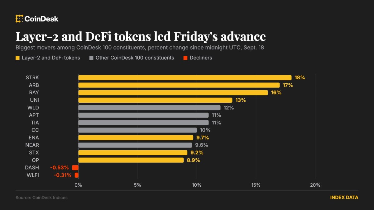 Katman-2 ve DeFi tokenları, Fed sonrası endişelerin azalmasıyla geniş kripto yükselişine öncülük etti