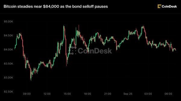 Canlı güncellemeler: Bitcoin 84.000 dolar civarında dengelendi, tahvil satışındaki düşüş durdu