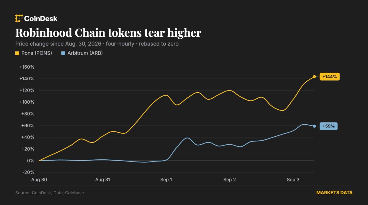 Bitcoin 78.000 Dolar Seviyelerine Toparlanıyor: Pons ve Arbitrum, Robinhood Chain Yükselişini Sürdürüyor