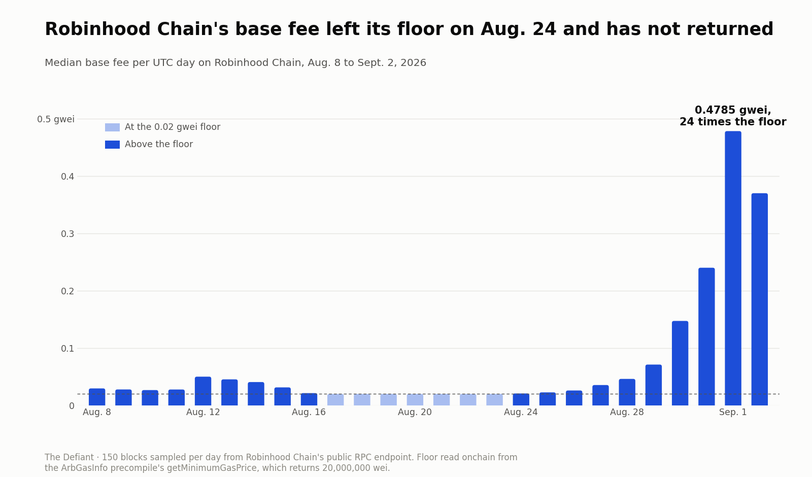 Gas Fee Chart